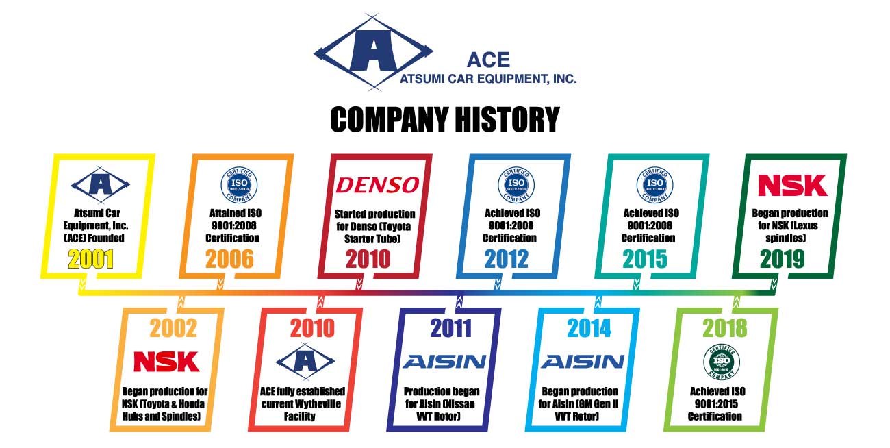 Atsumi Car Equipment history timeline